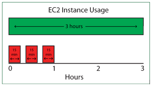 Free ec2 usage